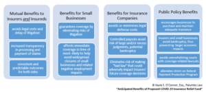 Infographic displaying the mutual benefits for insurers and insured, benefits for small business, benefits for insurance companies, and public policy benefits of the COVID-19 Insurance Relief Fund